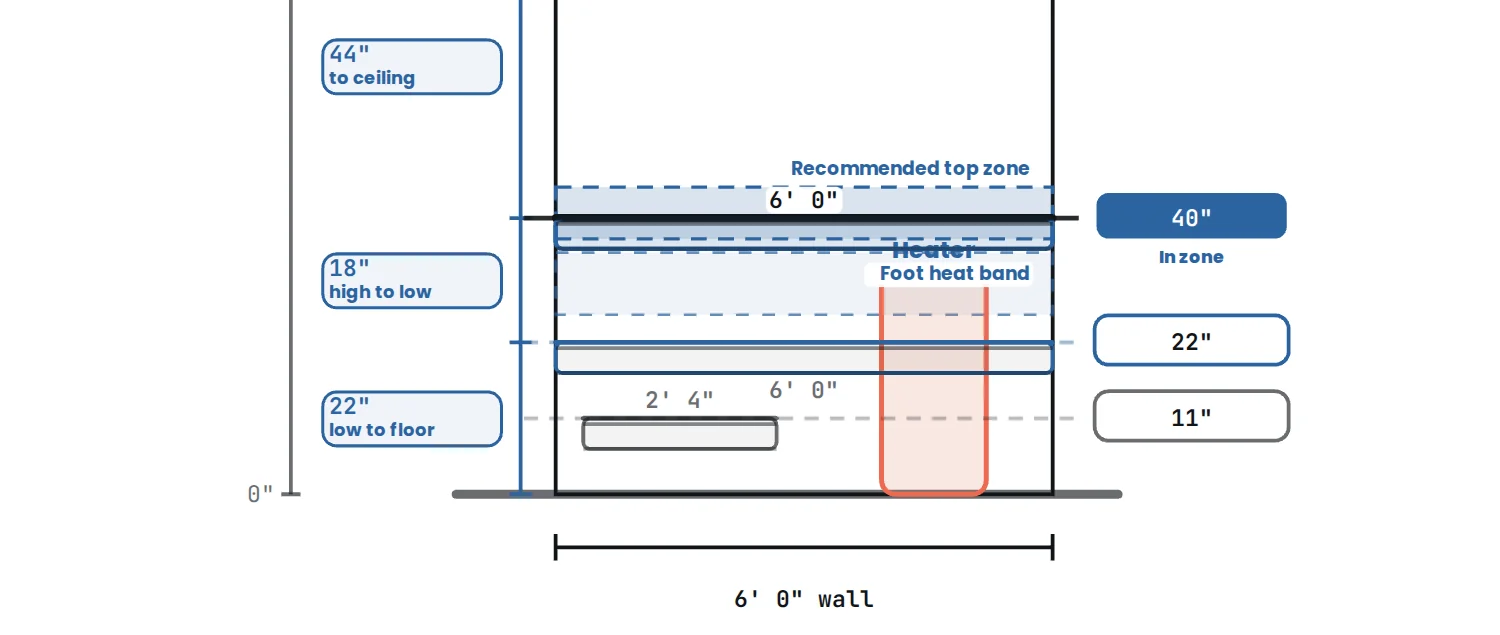 Sauna Design, Step By Step: Meet Saunadesignpro, Our Free 3D Planner 6 Saunadesignpro Elevation Of A Sauna Back Wall: Top Bench At 40 Inches In The Recommended Zone, 44 Inches Below The Ceiling, Lower Bench At 22 Inches And An 11 Inch Step